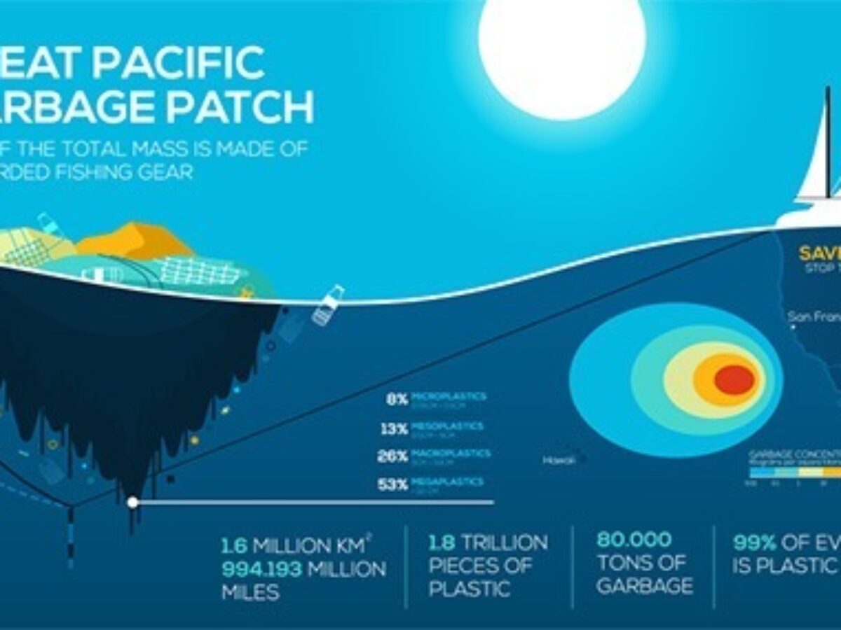 GPS collected 40 tons of Great Pacific Garbage Patch plastic